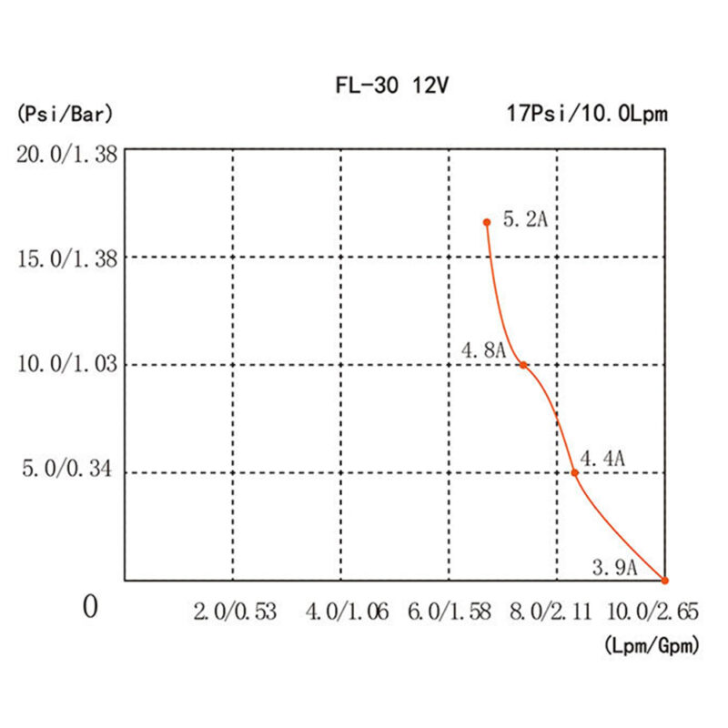 12V Water Pump FL-30 High Pressure 17/10LPM For Caravan Boat Camp Washdown - Image 2